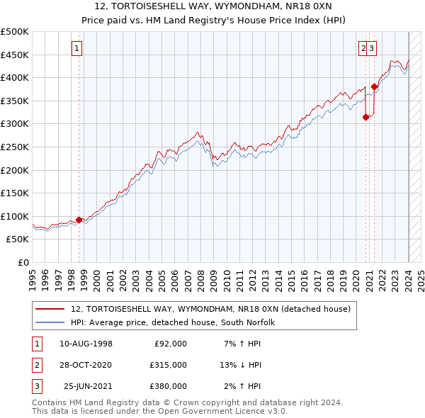 12, TORTOISESHELL WAY, WYMONDHAM, NR18 0XN: Price paid vs HM Land Registry's House Price Index