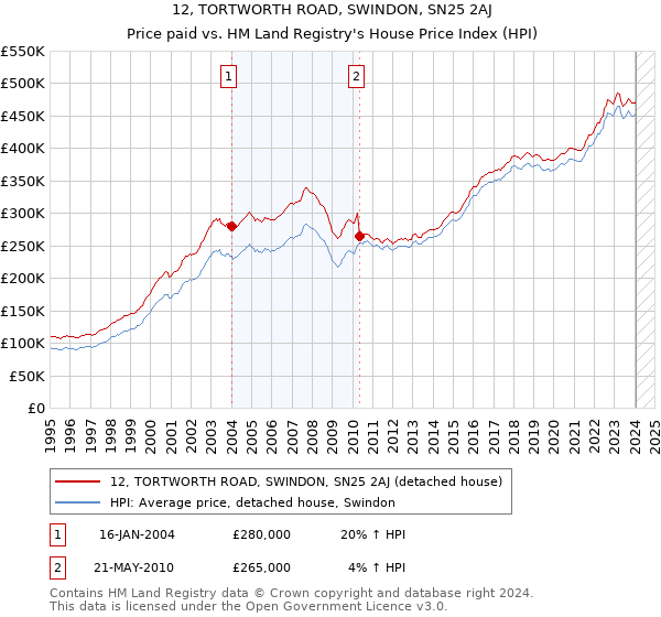 12, TORTWORTH ROAD, SWINDON, SN25 2AJ: Price paid vs HM Land Registry's House Price Index
