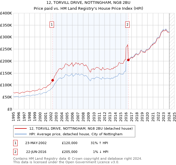 12, TORVILL DRIVE, NOTTINGHAM, NG8 2BU: Price paid vs HM Land Registry's House Price Index