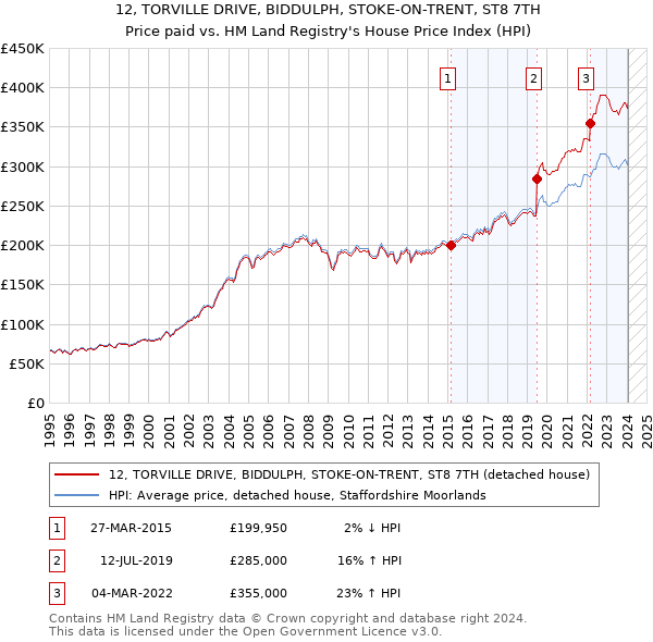 12, TORVILLE DRIVE, BIDDULPH, STOKE-ON-TRENT, ST8 7TH: Price paid vs HM Land Registry's House Price Index