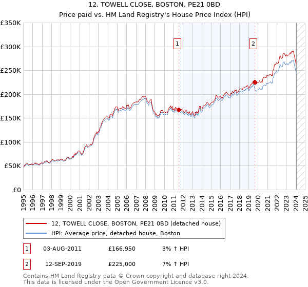 12, TOWELL CLOSE, BOSTON, PE21 0BD: Price paid vs HM Land Registry's House Price Index