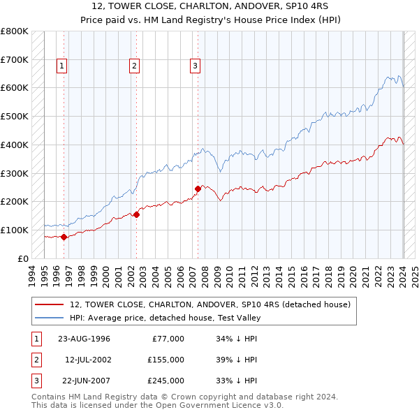 12, TOWER CLOSE, CHARLTON, ANDOVER, SP10 4RS: Price paid vs HM Land Registry's House Price Index