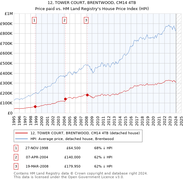 12, TOWER COURT, BRENTWOOD, CM14 4TB: Price paid vs HM Land Registry's House Price Index