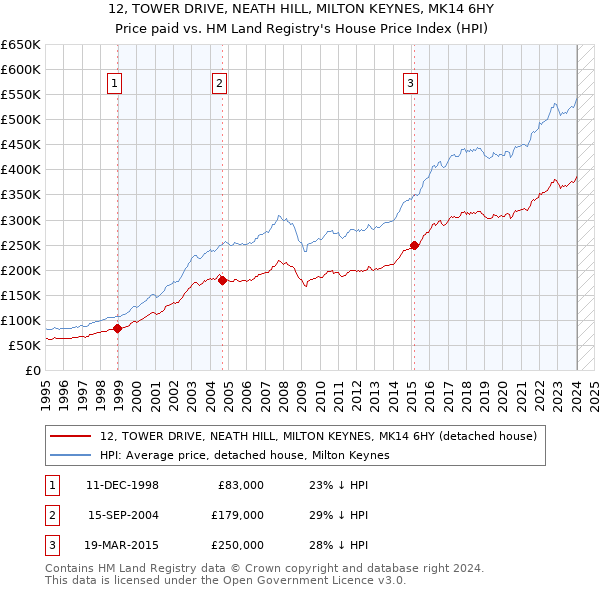 12, TOWER DRIVE, NEATH HILL, MILTON KEYNES, MK14 6HY: Price paid vs HM Land Registry's House Price Index