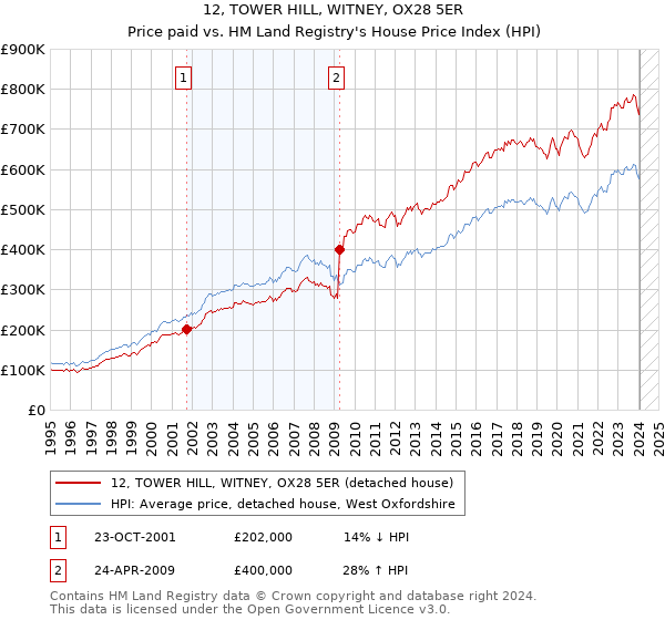 12, TOWER HILL, WITNEY, OX28 5ER: Price paid vs HM Land Registry's House Price Index