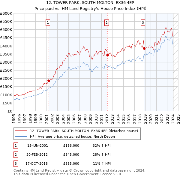 12, TOWER PARK, SOUTH MOLTON, EX36 4EP: Price paid vs HM Land Registry's House Price Index