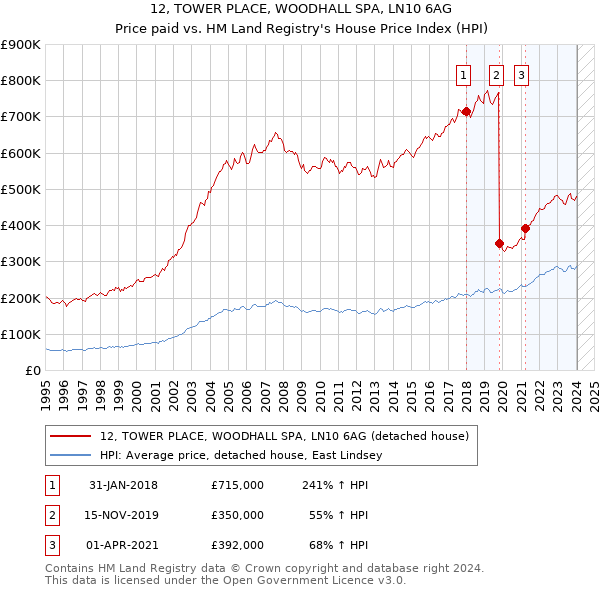 12, TOWER PLACE, WOODHALL SPA, LN10 6AG: Price paid vs HM Land Registry's House Price Index