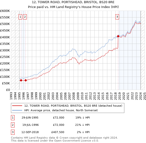 12, TOWER ROAD, PORTISHEAD, BRISTOL, BS20 8RE: Price paid vs HM Land Registry's House Price Index