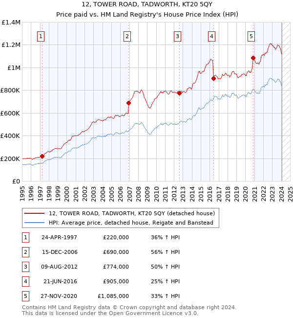 12, TOWER ROAD, TADWORTH, KT20 5QY: Price paid vs HM Land Registry's House Price Index