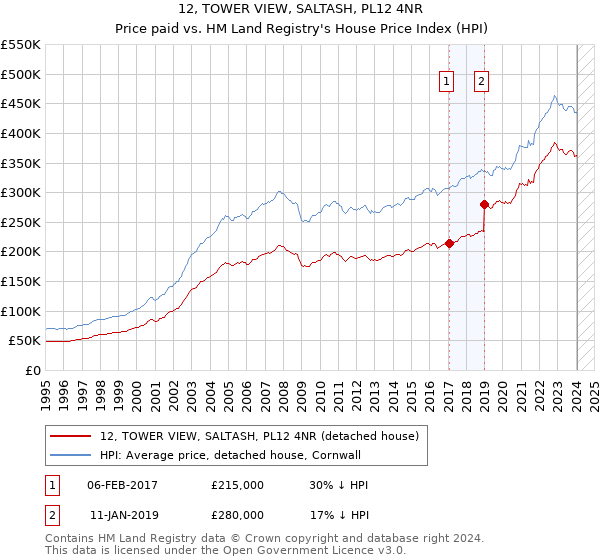 12, TOWER VIEW, SALTASH, PL12 4NR: Price paid vs HM Land Registry's House Price Index