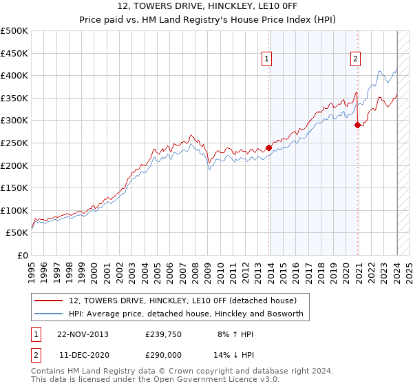 12, TOWERS DRIVE, HINCKLEY, LE10 0FF: Price paid vs HM Land Registry's House Price Index