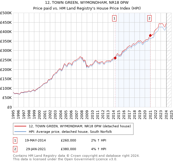 12, TOWN GREEN, WYMONDHAM, NR18 0PW: Price paid vs HM Land Registry's House Price Index
