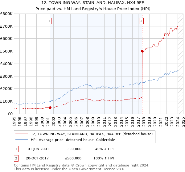 12, TOWN ING WAY, STAINLAND, HALIFAX, HX4 9EE: Price paid vs HM Land Registry's House Price Index