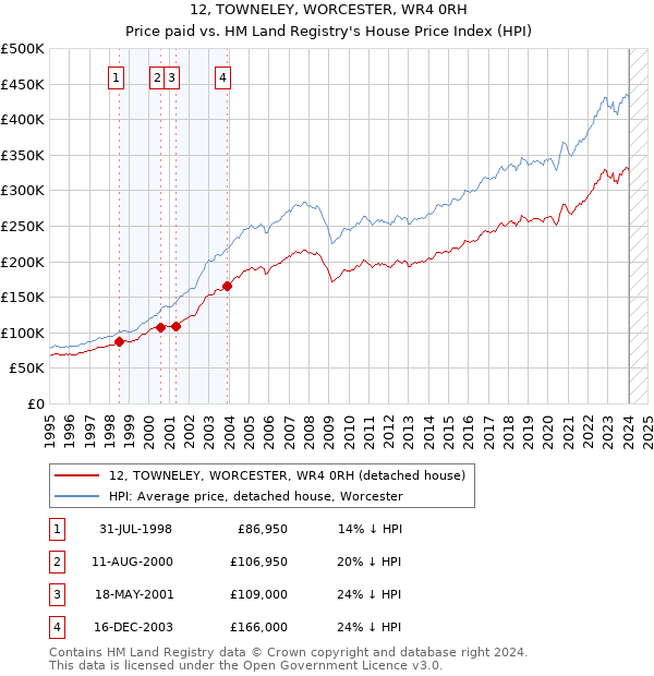 12, TOWNELEY, WORCESTER, WR4 0RH: Price paid vs HM Land Registry's House Price Index