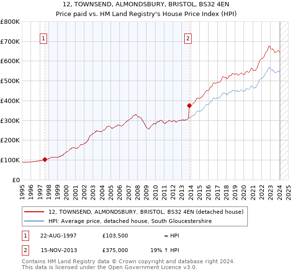 12, TOWNSEND, ALMONDSBURY, BRISTOL, BS32 4EN: Price paid vs HM Land Registry's House Price Index