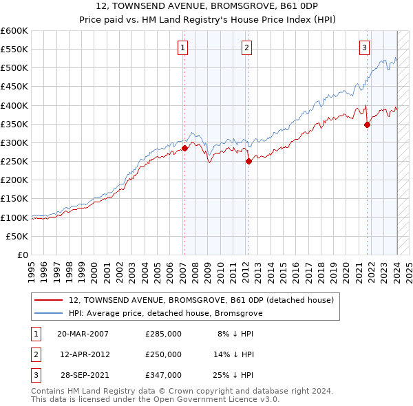 12, TOWNSEND AVENUE, BROMSGROVE, B61 0DP: Price paid vs HM Land Registry's House Price Index