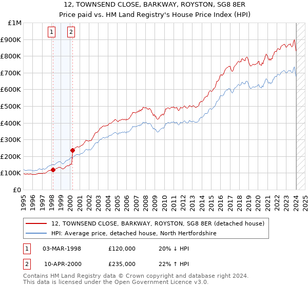12, TOWNSEND CLOSE, BARKWAY, ROYSTON, SG8 8ER: Price paid vs HM Land Registry's House Price Index