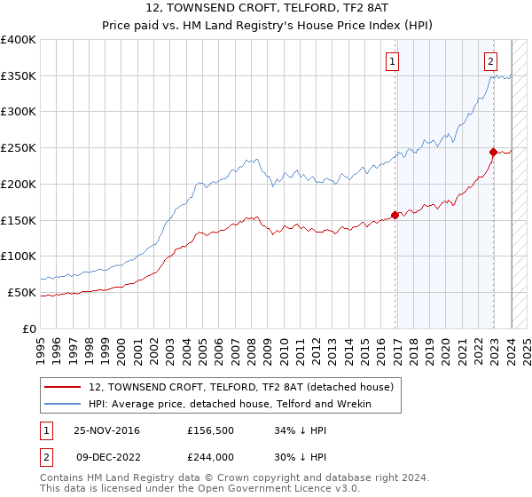 12, TOWNSEND CROFT, TELFORD, TF2 8AT: Price paid vs HM Land Registry's House Price Index