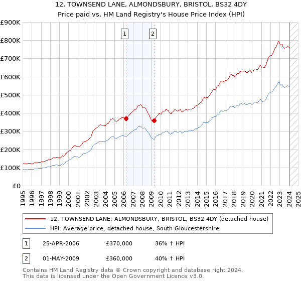 12, TOWNSEND LANE, ALMONDSBURY, BRISTOL, BS32 4DY: Price paid vs HM Land Registry's House Price Index
