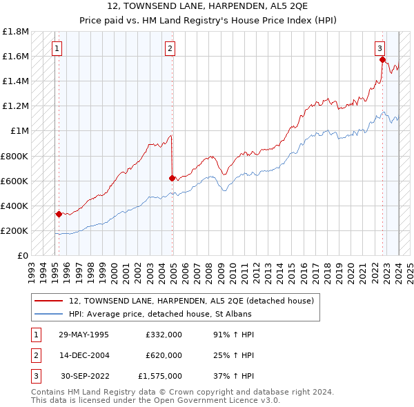 12, TOWNSEND LANE, HARPENDEN, AL5 2QE: Price paid vs HM Land Registry's House Price Index