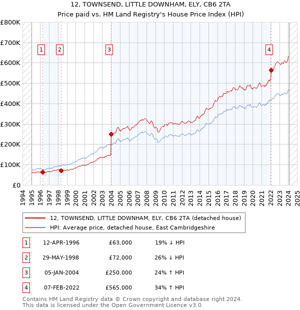 12, TOWNSEND, LITTLE DOWNHAM, ELY, CB6 2TA: Price paid vs HM Land Registry's House Price Index