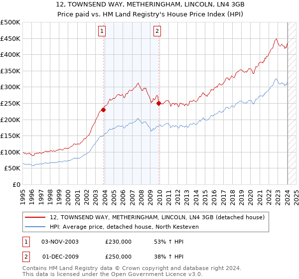 12, TOWNSEND WAY, METHERINGHAM, LINCOLN, LN4 3GB: Price paid vs HM Land Registry's House Price Index