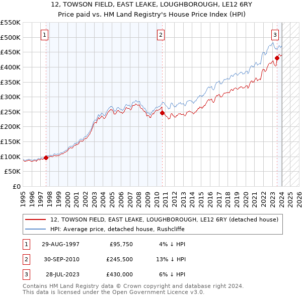 12, TOWSON FIELD, EAST LEAKE, LOUGHBOROUGH, LE12 6RY: Price paid vs HM Land Registry's House Price Index