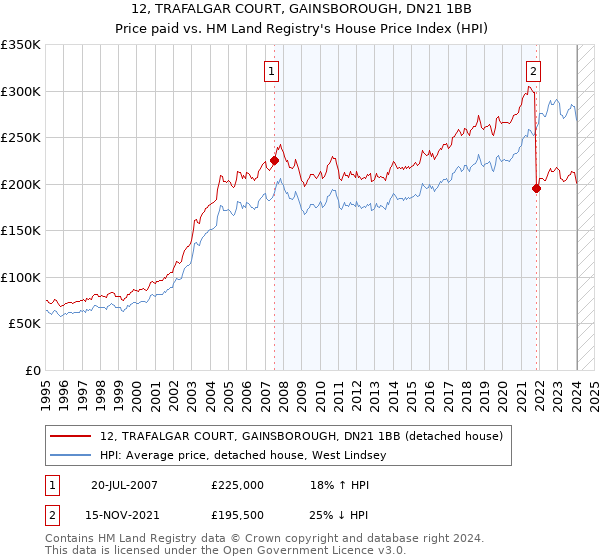 12, TRAFALGAR COURT, GAINSBOROUGH, DN21 1BB: Price paid vs HM Land Registry's House Price Index