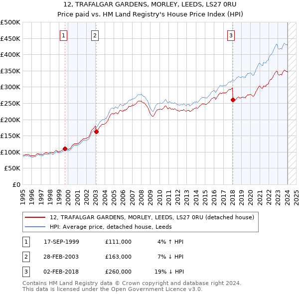 12, TRAFALGAR GARDENS, MORLEY, LEEDS, LS27 0RU: Price paid vs HM Land Registry's House Price Index