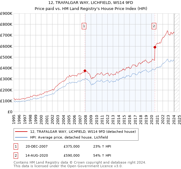 12, TRAFALGAR WAY, LICHFIELD, WS14 9FD: Price paid vs HM Land Registry's House Price Index