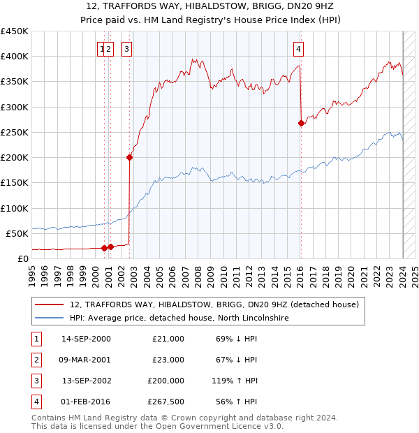 12, TRAFFORDS WAY, HIBALDSTOW, BRIGG, DN20 9HZ: Price paid vs HM Land Registry's House Price Index