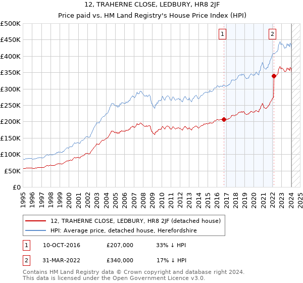 12, TRAHERNE CLOSE, LEDBURY, HR8 2JF: Price paid vs HM Land Registry's House Price Index