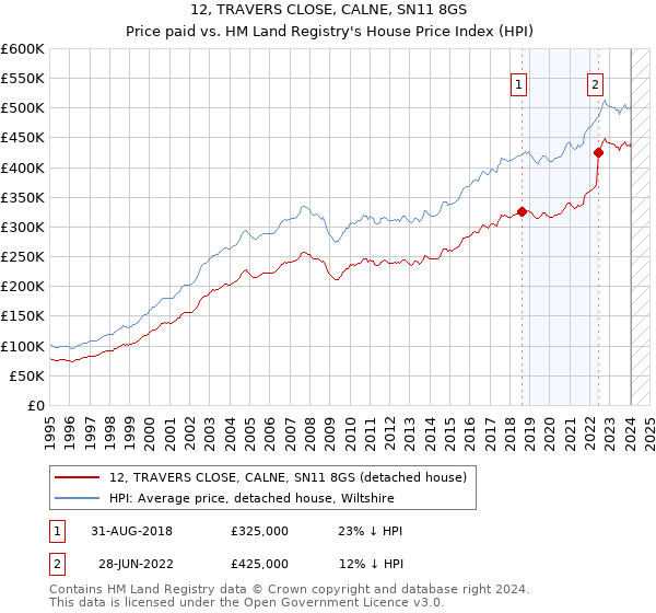 12, TRAVERS CLOSE, CALNE, SN11 8GS: Price paid vs HM Land Registry's House Price Index