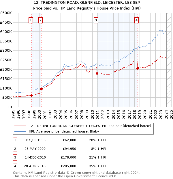 12, TREDINGTON ROAD, GLENFIELD, LEICESTER, LE3 8EP: Price paid vs HM Land Registry's House Price Index