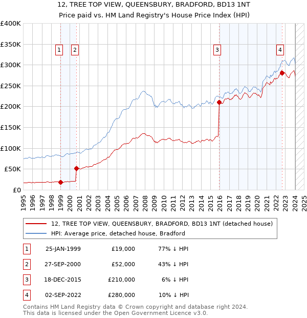 12, TREE TOP VIEW, QUEENSBURY, BRADFORD, BD13 1NT: Price paid vs HM Land Registry's House Price Index