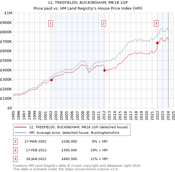 12, TREEFIELDS, BUCKINGHAM, MK18 1GP: Price paid vs HM Land Registry's House Price Index