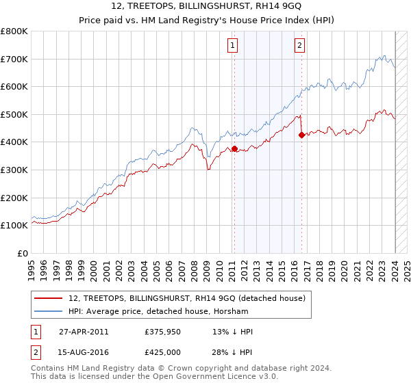 12, TREETOPS, BILLINGSHURST, RH14 9GQ: Price paid vs HM Land Registry's House Price Index