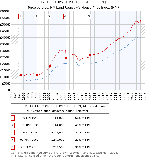 12, TREETOPS CLOSE, LEICESTER, LE5 2FJ: Price paid vs HM Land Registry's House Price Index