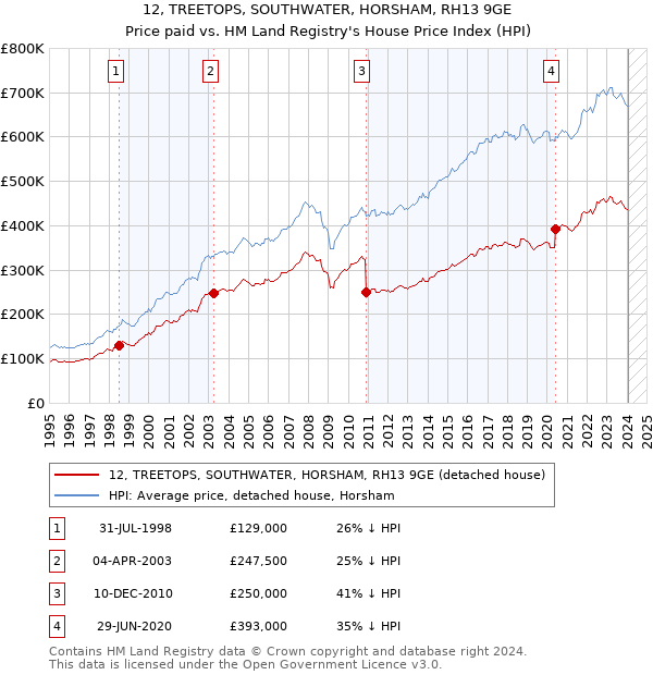 12, TREETOPS, SOUTHWATER, HORSHAM, RH13 9GE: Price paid vs HM Land Registry's House Price Index