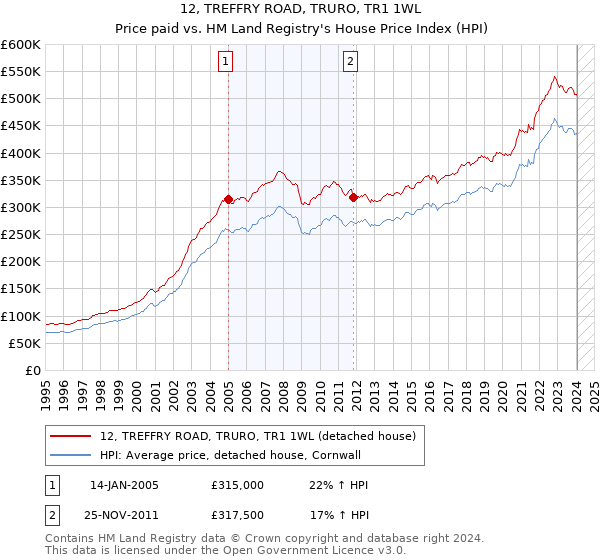 12, TREFFRY ROAD, TRURO, TR1 1WL: Price paid vs HM Land Registry's House Price Index