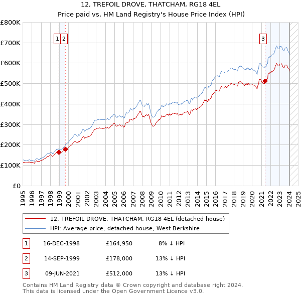 12, TREFOIL DROVE, THATCHAM, RG18 4EL: Price paid vs HM Land Registry's House Price Index
