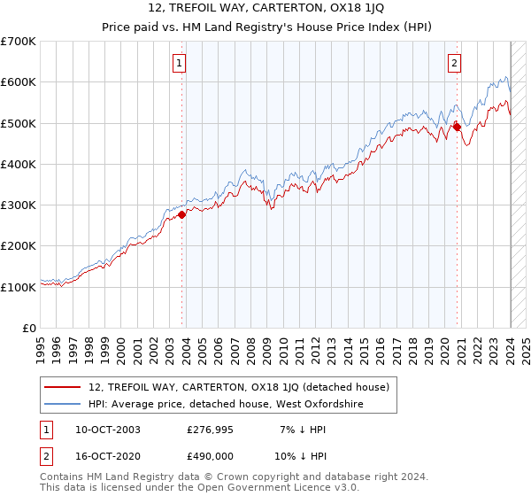 12, TREFOIL WAY, CARTERTON, OX18 1JQ: Price paid vs HM Land Registry's House Price Index