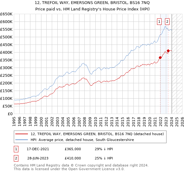12, TREFOIL WAY, EMERSONS GREEN, BRISTOL, BS16 7NQ: Price paid vs HM Land Registry's House Price Index