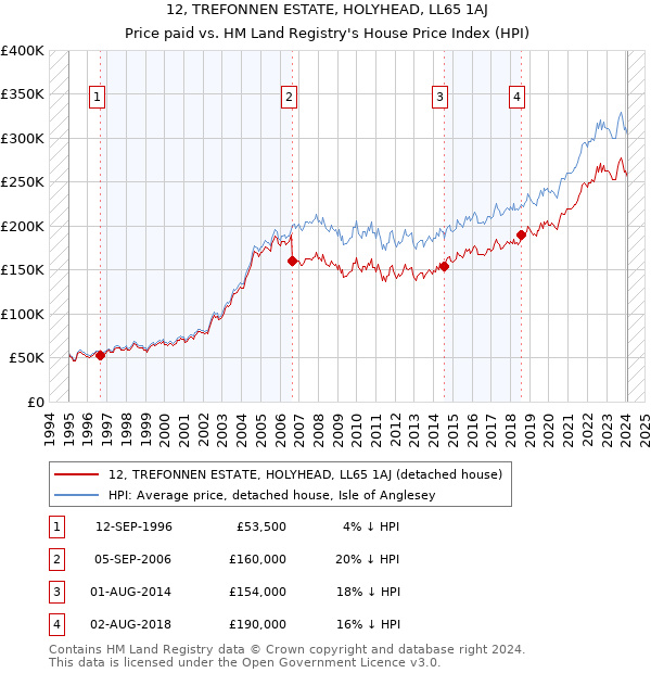 12, TREFONNEN ESTATE, HOLYHEAD, LL65 1AJ: Price paid vs HM Land Registry's House Price Index