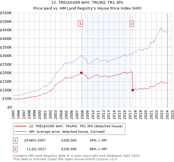 12, TRELEAVER WAY, TRURO, TR1 3PS: Price paid vs HM Land Registry's House Price Index