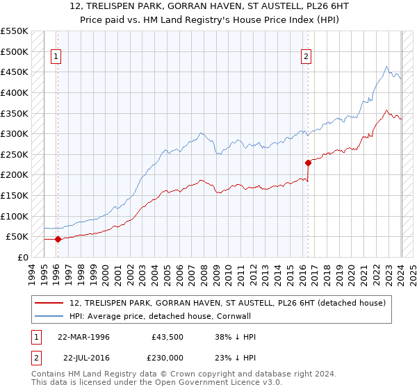 12, TRELISPEN PARK, GORRAN HAVEN, ST AUSTELL, PL26 6HT: Price paid vs HM Land Registry's House Price Index