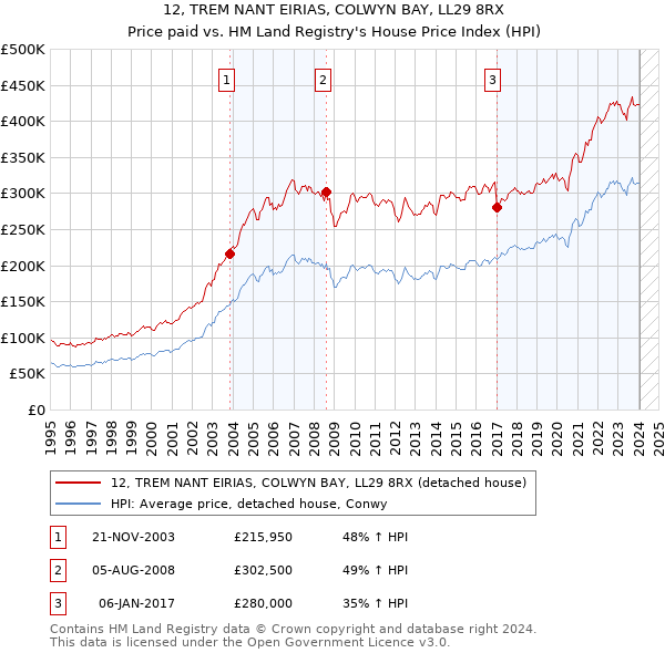 12, TREM NANT EIRIAS, COLWYN BAY, LL29 8RX: Price paid vs HM Land Registry's House Price Index