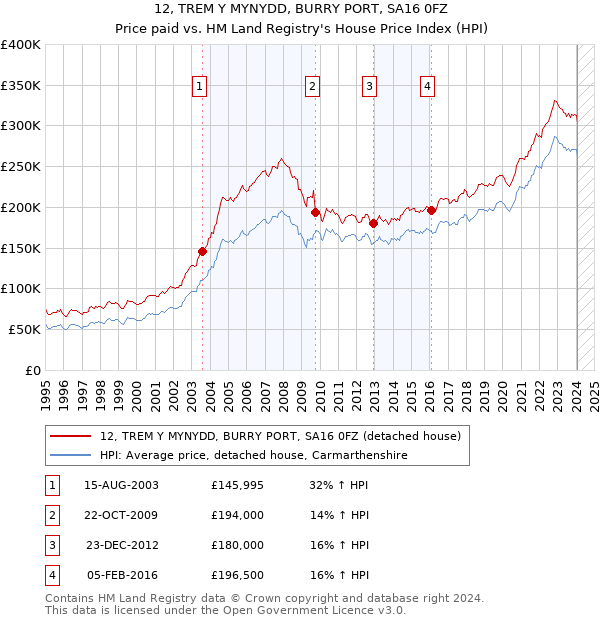 12, TREM Y MYNYDD, BURRY PORT, SA16 0FZ: Price paid vs HM Land Registry's House Price Index