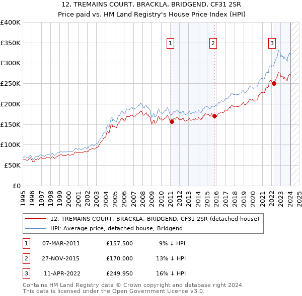 12, TREMAINS COURT, BRACKLA, BRIDGEND, CF31 2SR: Price paid vs HM Land Registry's House Price Index