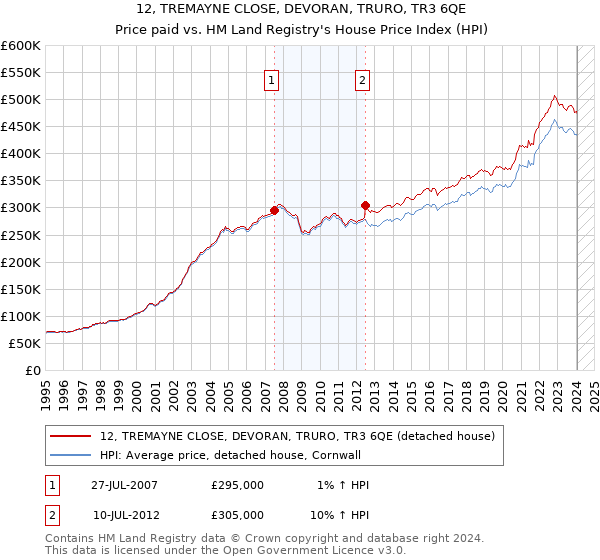 12, TREMAYNE CLOSE, DEVORAN, TRURO, TR3 6QE: Price paid vs HM Land Registry's House Price Index